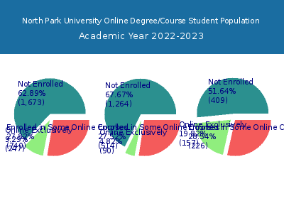 North Park University 2023 Online Student Population chart