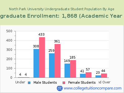 North Park University 2023 Undergraduate Enrollment by Age chart