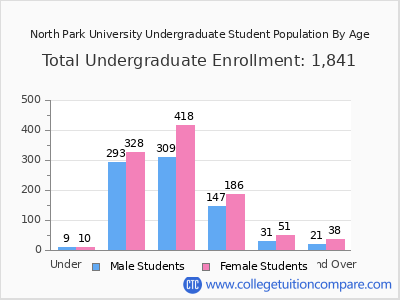 North Park University 2025 Undergraduate Enrollment by Age chart