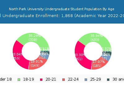 North Park University 2023 Undergraduate Enrollment Age Diversity Pie chart