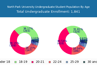North Park University 2025 Undergraduate Enrollment Age Diversity Pie chart