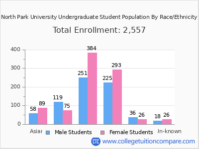 North Park University 2025 Undergraduate Enrollment by Gender and Race chart