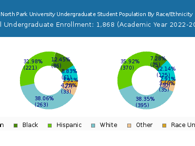 North Park University 2023 Undergraduate Enrollment by Gender and Race chart