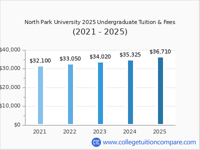 North Park University 2025 undergraduate tuition chart