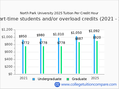 North Park University 2025 cost per credit hour chart