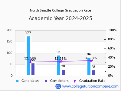 North Seattle College graduation rate by gender