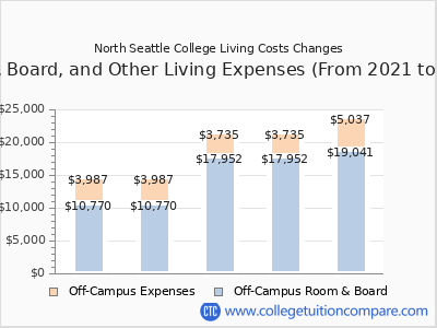 North Seattle College 2025 room & board cost chart