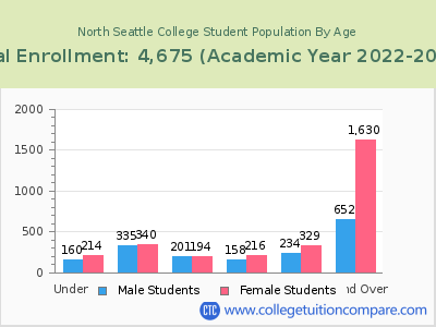North Seattle College 2023 Student Population by Age chart
