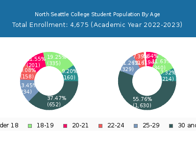 North Seattle College 2023 Student Population Age Diversity Pie chart