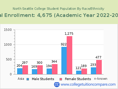 North Seattle College 2023 Student Population by Gender and Race chart