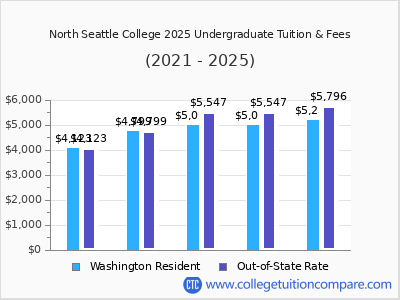 North Seattle College 2025 undergraduate tuition chart