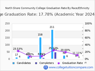 North Shore Community College graduation rate by race