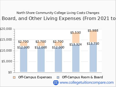 North Shore Community College 2025 room & board cost chart
