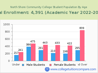 North Shore Community College 2023 Student Population by Age chart
