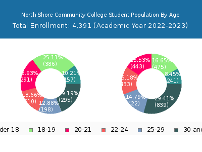 North Shore Community College 2023 Student Population Age Diversity Pie chart