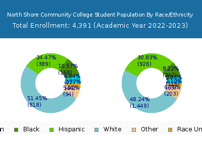 North Shore Community College 2023 Student Population by Gender and Race chart