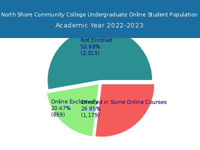 North Shore Community College 2023 Online Student Population chart