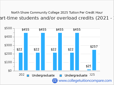 North Shore Community College 2025 cost per credit hour chart