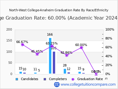 North-West College-Anaheim graduation rate by race