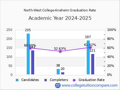 North-West College-Anaheim graduation rate by gender