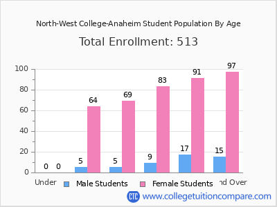 North-West College-Anaheim 2024 Student Population by Age chart