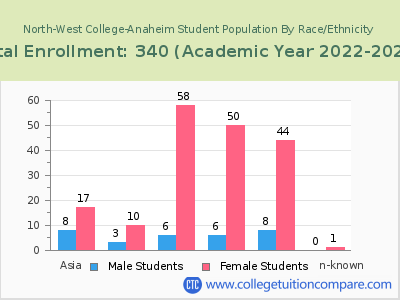 North-West College-Anaheim 2023 Student Population by Gender and Race chart