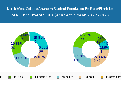 North-West College-Anaheim 2023 Student Population by Gender and Race chart