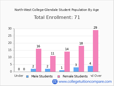 North-West College-Glendale 2024 Student Population by Age chart