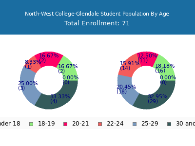 North-West College-Glendale 2024 Student Population Age Diversity Pie chart