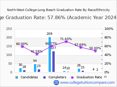 North-West College-Long Beach graduation rate by race