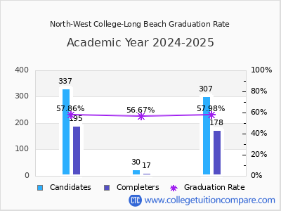 North-West College-Long Beach graduation rate by gender