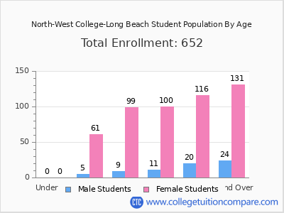 North-West College-Long Beach 2024 Student Population by Age chart