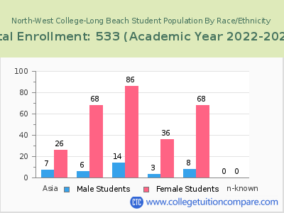 North-West College-Long Beach 2023 Student Population by Gender and Race chart