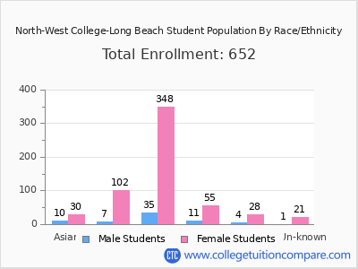 North-West College-Long Beach 2025 Student Population by Gender and Race chart