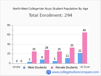 North-West College-Van Nuys 2024 Student Population by Age chart