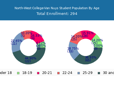North-West College-Van Nuys 2024 Student Population Age Diversity Pie chart