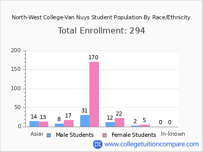 North-West College-Van Nuys 2025 Student Population by Gender and Race chart