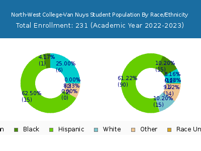 North-West College-Van Nuys 2023 Student Population by Gender and Race chart
