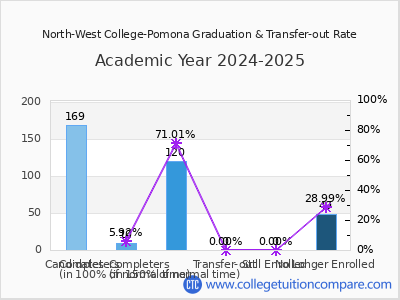North-West College-Pomona 2025 Graduation Rate chart