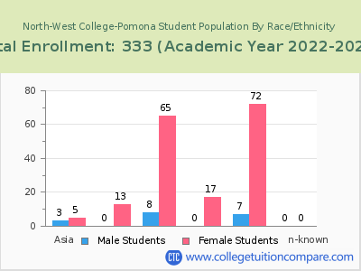 North-West College-Pomona 2023 Student Population by Gender and Race chart