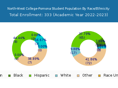 North-West College-Pomona 2023 Student Population by Gender and Race chart