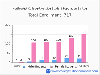 North-West College-Riverside 2024 Student Population by Age chart