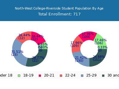North-West College-Riverside 2024 Student Population Age Diversity Pie chart