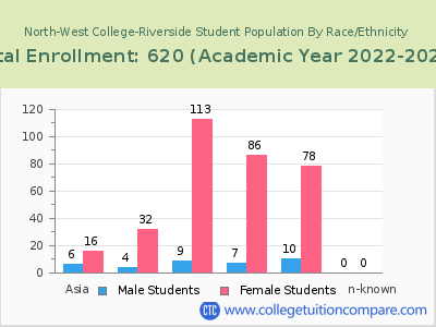 North-West College-Riverside 2023 Student Population by Gender and Race chart