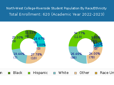 North-West College-Riverside 2023 Student Population by Gender and Race chart