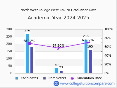 North-West College-West Covina graduation rate by gender