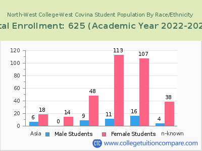 North-West College-West Covina 2023 Student Population by Gender and Race chart