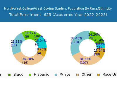 North-West College-West Covina 2023 Student Population by Gender and Race chart