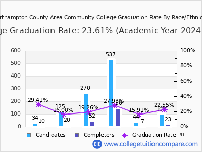 Northampton County Area Community College graduation rate by race