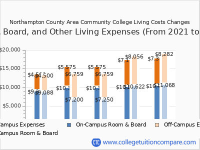 Northampton County Area Community College 2025 room & board cost chart